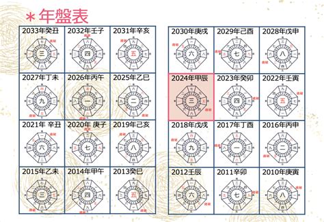 九星盤 2023|九星気学 2023年の年盤と月盤